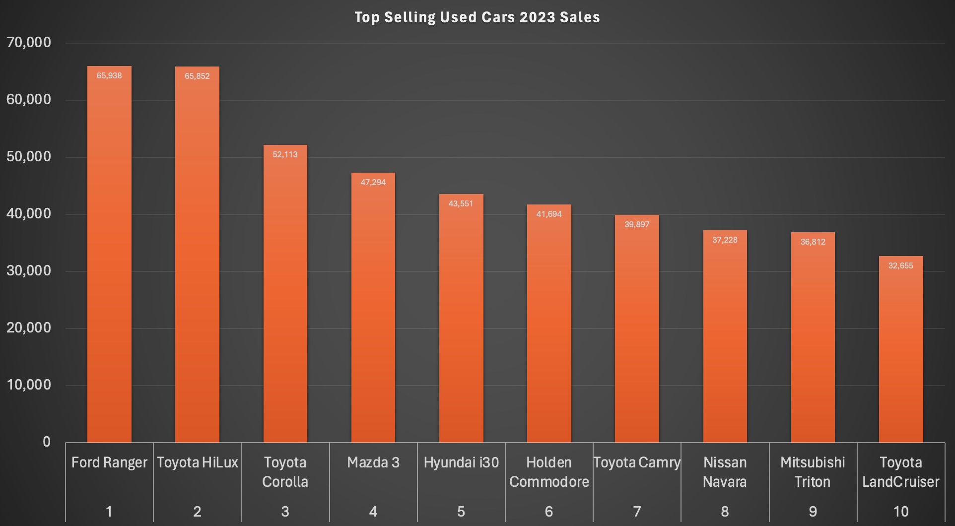 Chart Best Selling Used Cars 2023 Australia